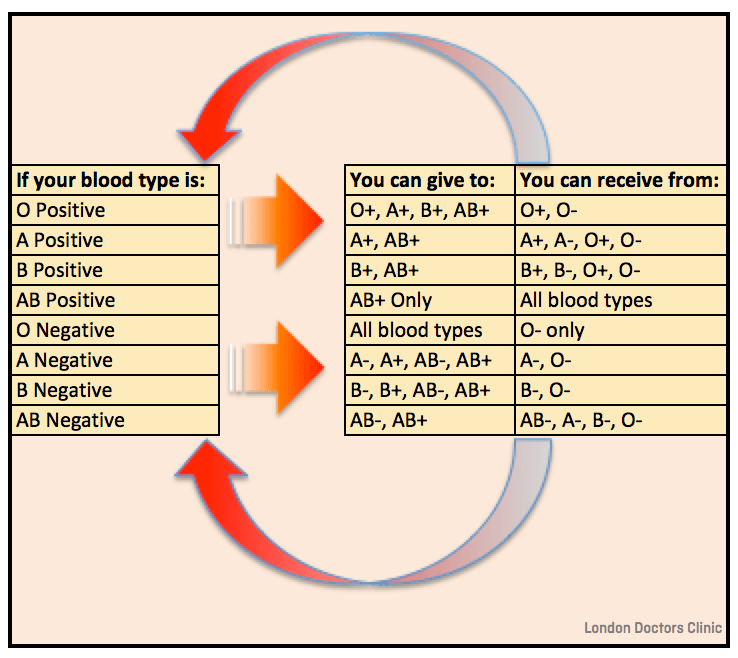 Blood type o