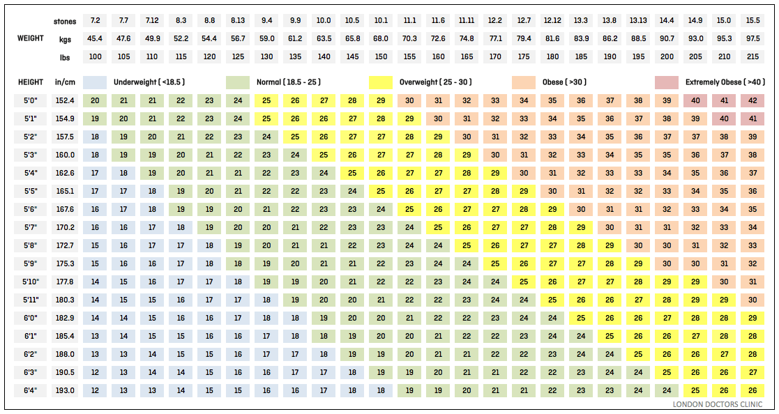 BMI Calculator What s Your Body Mass Index London Doctors Clinic